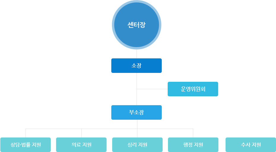 조직구성